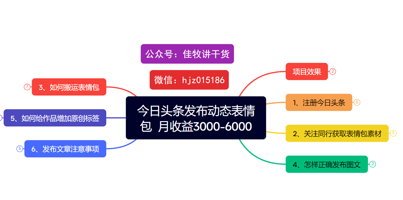 今日头条发布动态表情包  月收益3000-6000项目拆解-齐力副业