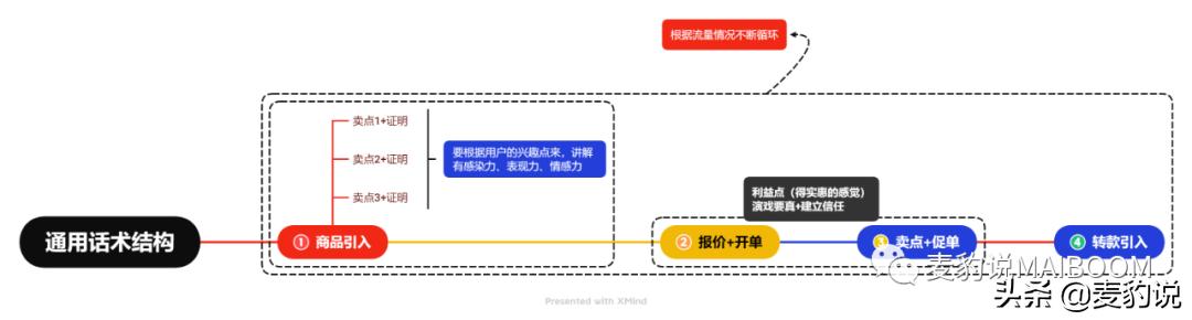 直播间人货场的打造-齐力副业