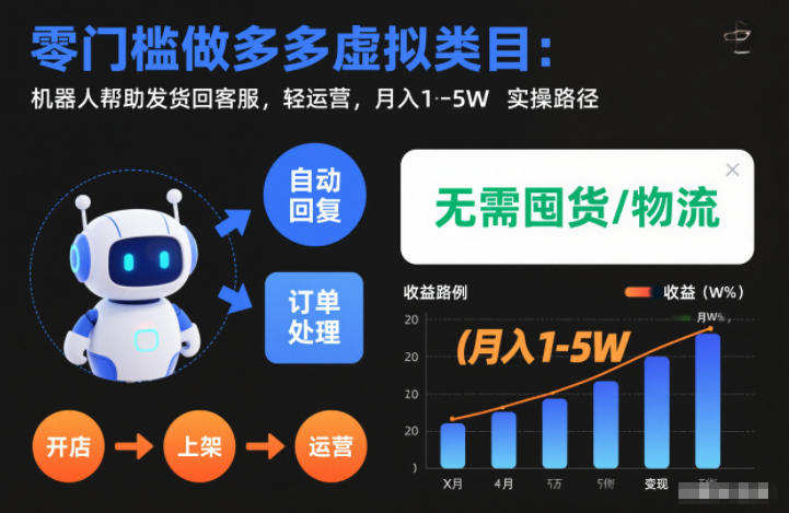 零门槛做多多虚拟类目：机器人帮助发货回客服，轻运营，月入1-5W实操路径【揭秘】-齐力副业