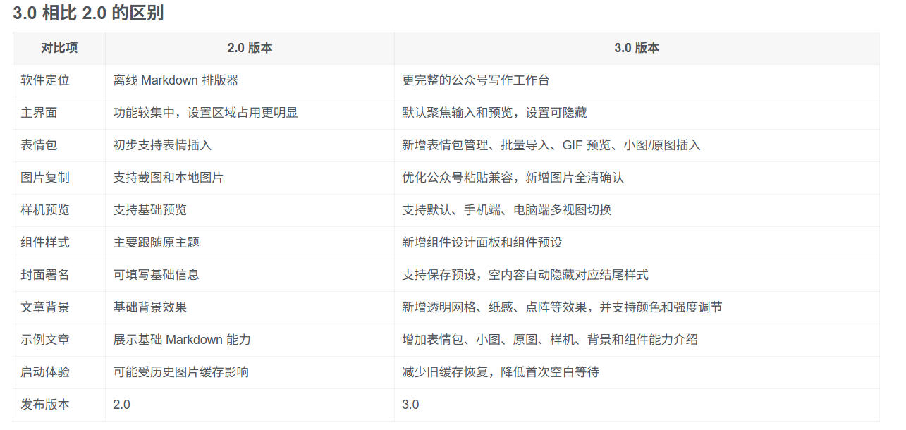 Github开源免费,目前最满意的公众号排版工具!支持实时预览,排版超美观且带表情包管理功能插图2 Github开源免费,目前最满意的公众号排版工具!支持实时预览,排版超美观且带表情包管理功能插图2
