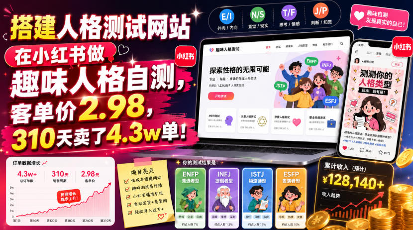 搭建人格测试网站在小红书做趣味人格自测，客单价2.98，310天卖了4.3w单！-齐力副业