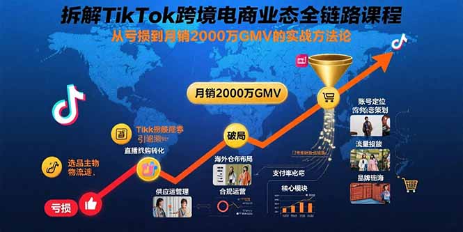 （15706期）拆解TikTok跨境电商业态全链路课程：从亏损到月销2000万GMV的实战方法论-齐力副业