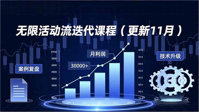 （16690期）无限活动流迭代课程（更新11月），最新玩法、技术升级、案例复盘，持续盈利月利润3万+-齐力副业
