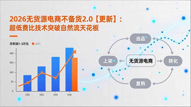 （16942期）2026无货源电商不备货2.0【更新】：超低费比技术突破自然流天花板，单店月利润1-3万元-齐力副业