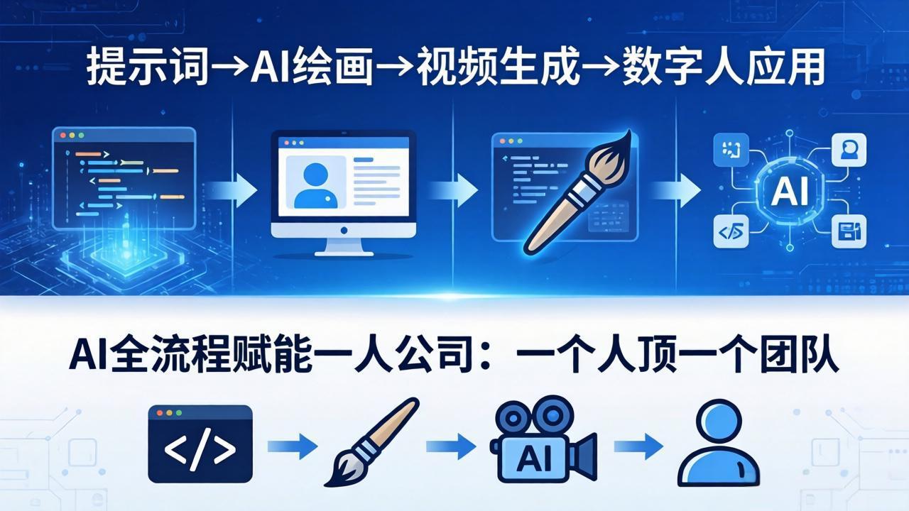 （18265期）AI全流程赋能一人公司：提示词、绘画、视频、数字人、编程，一个人顶一个团队-齐力副业