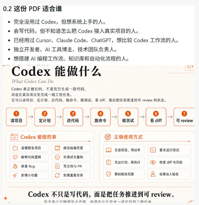 （19055期）Codex橙皮书简直YYDS，非官方开源的Codex全链路指南，轻松搞定AI编程入门到实战【文档】插图1