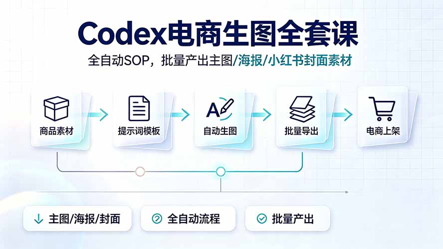 （19256期）Codex电商生图全套课｜全自动SOP，批量产出主图/海报/小红书封面素材-齐力副业