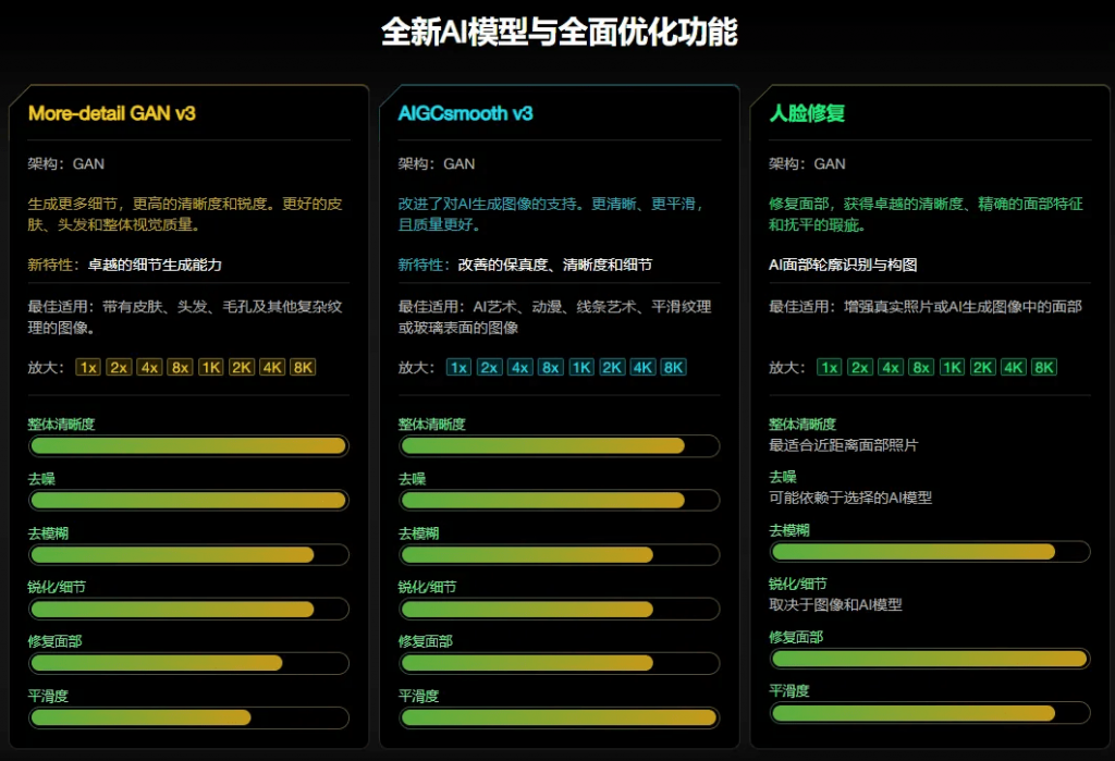 (19679期)Win/Mac双端支持!最新永久终身版,支持老照片修复,图片变清晰无损放大工具,Aiarty Image Enhancer插图8 (19679期)Win/Mac双端支持!最新永久终身版,支持老照片修复,图片变清晰无损放大工具,Aiarty Image Enhancer插图8